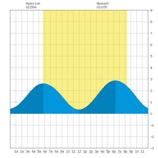 Money Point tide chart for Friday, June 4, 2021