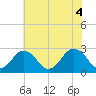 Money Point tide chart for Friday, June 4, 2021
