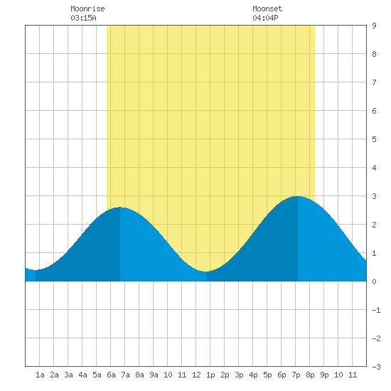Money Point tide chart for Saturday, June 5, 2021