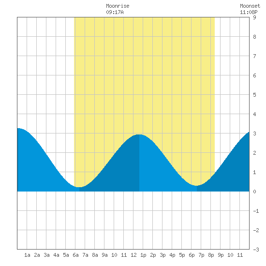 Money Point tide chart for Tuesday, July 13, 2021