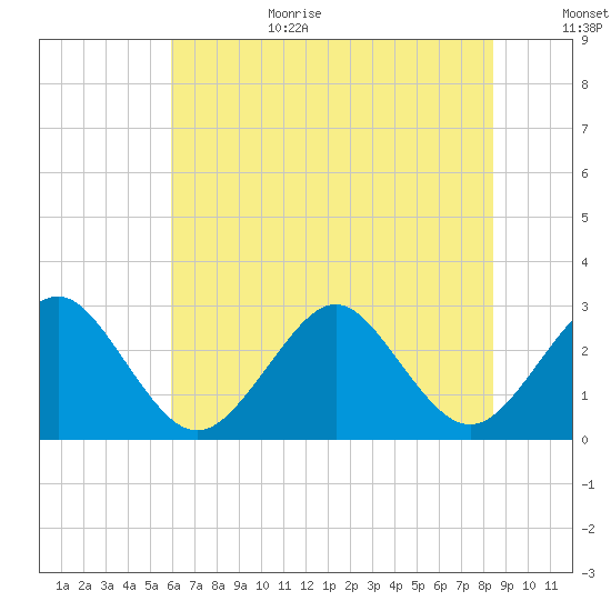 Money Point tide chart for Wednesday, July 14, 2021