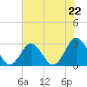 Money Point tide chart for Thursday, July 22, 2021