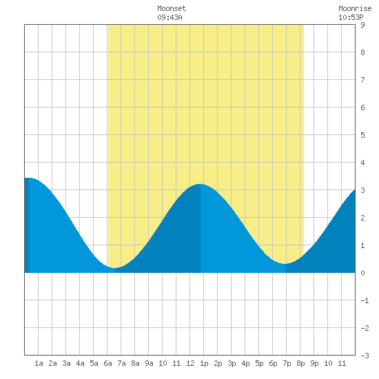 Money Point tide chart for Tuesday, July 27, 2021