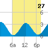Money Point tide chart for Tuesday, July 27, 2021