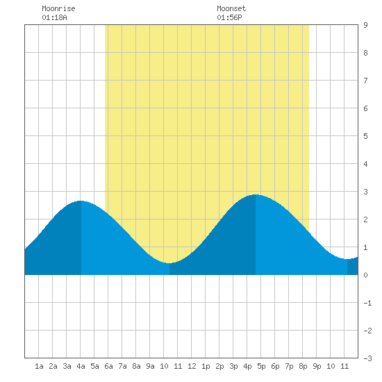 Money Point tide chart for Friday, July 2, 2021