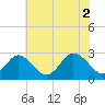 Money Point tide chart for Friday, July 2, 2021