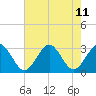 Money Point tide chart for Wednesday, August 11, 2021