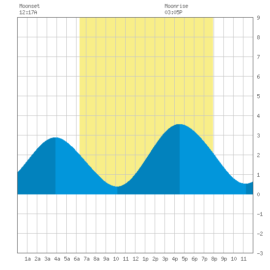 Money Point tide chart for Monday, August 16, 2021