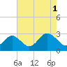 Money Point tide chart for Sunday, August 1, 2021