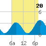 Money Point tide chart for Friday, August 20, 2021