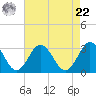 Money Point tide chart for Sunday, August 22, 2021