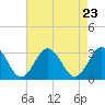 Money Point tide chart for Monday, August 23, 2021