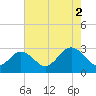 Money Point tide chart for Monday, August 2, 2021