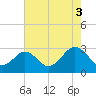 Money Point tide chart for Tuesday, August 3, 2021