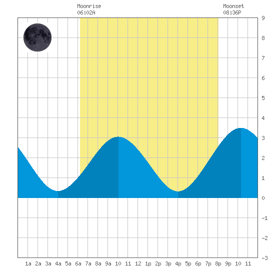 Money Point tide chart for Sunday, August 8, 2021