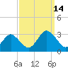Money Point tide chart for Tuesday, September 14, 2021