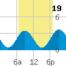 Money Point tide chart for Sunday, September 19, 2021