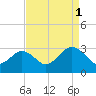 Money Point tide chart for Wednesday, September 1, 2021