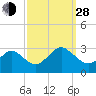 Money Point tide chart for Tuesday, September 28, 2021