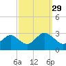 Money Point tide chart for Wednesday, September 29, 2021