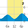 Money Point tide chart for Thursday, September 2, 2021