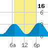 Money Point tide chart for Saturday, October 16, 2021