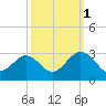 Money Point tide chart for Friday, October 1, 2021