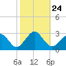 Money Point tide chart for Sunday, October 24, 2021
