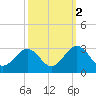 Money Point tide chart for Saturday, October 2, 2021