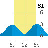 Money Point tide chart for Sunday, October 31, 2021
