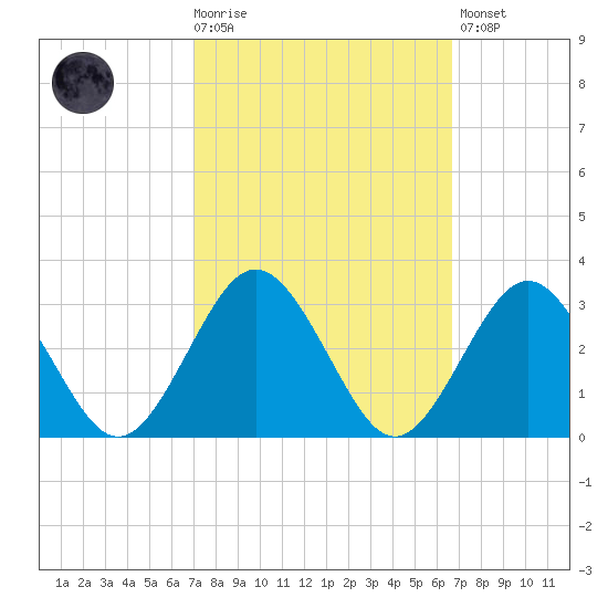 Money Point tide chart for Wednesday, October 6, 2021