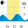 Money Point tide chart for Thursday, November 11, 2021