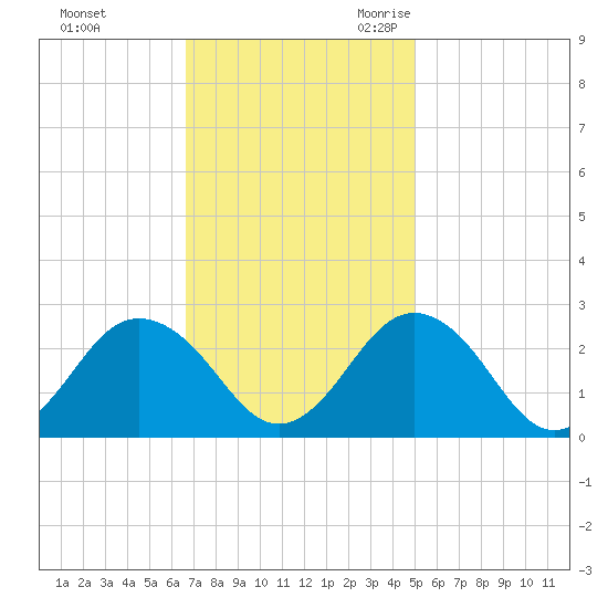 Money Point tide chart for Saturday, November 13, 2021