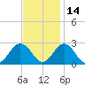 Money Point tide chart for Sunday, November 14, 2021