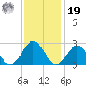 Money Point tide chart for Friday, November 19, 2021