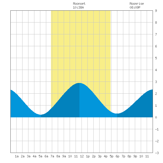 Money Point tide chart for Tuesday, November 23, 2021