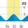 Money Point tide chart for Tuesday, November 23, 2021