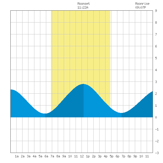 Money Point tide chart for Wednesday, November 24, 2021