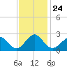 Money Point tide chart for Wednesday, November 24, 2021