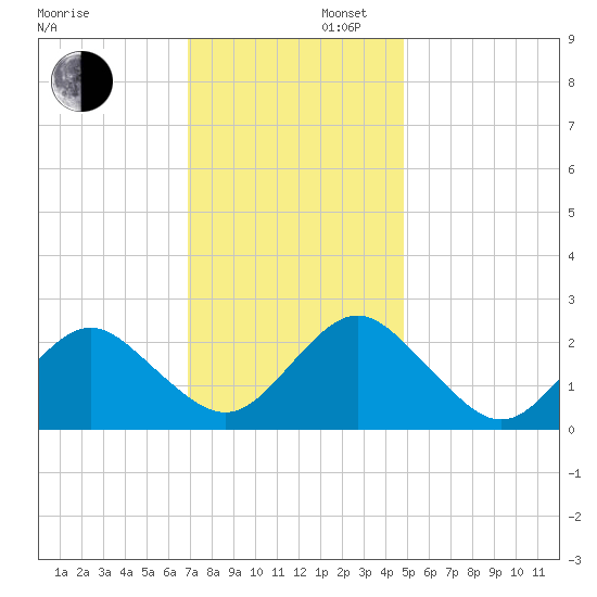 Money Point tide chart for Saturday, November 27, 2021