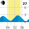 Money Point tide chart for Saturday, November 27, 2021
