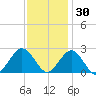 Money Point tide chart for Tuesday, November 30, 2021