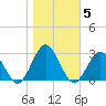 Money Point tide chart for Friday, November 5, 2021