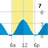 Money Point tide chart for Sunday, November 7, 2021