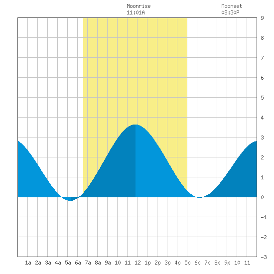 Money Point tide chart for Monday, November 8, 2021