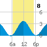 Money Point tide chart for Monday, November 8, 2021
