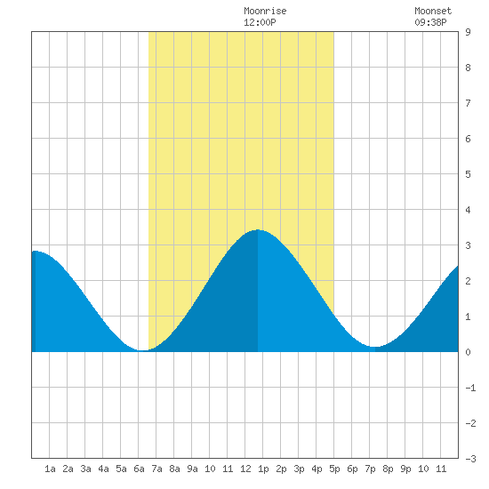 Money Point tide chart for Tuesday, November 9, 2021