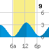 Money Point tide chart for Tuesday, November 9, 2021