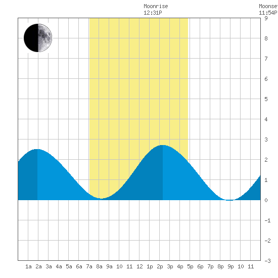 Money Point tide chart for Friday, December 10, 2021