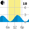 Money Point tide chart for Friday, December 10, 2021